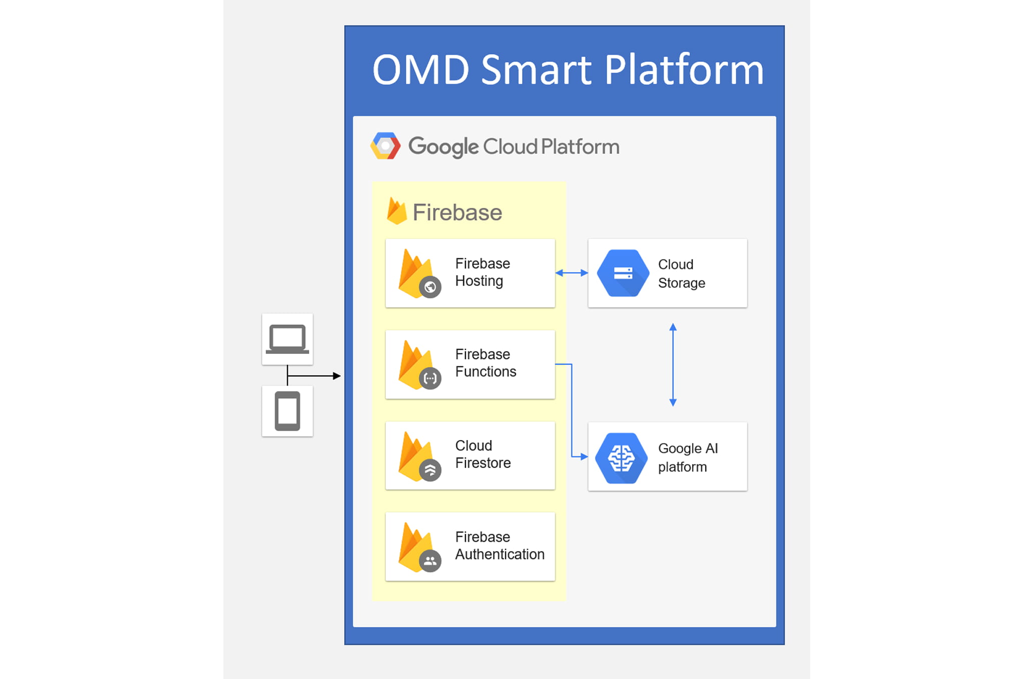 GCP&Firebaseを用いたクラウドソリューション