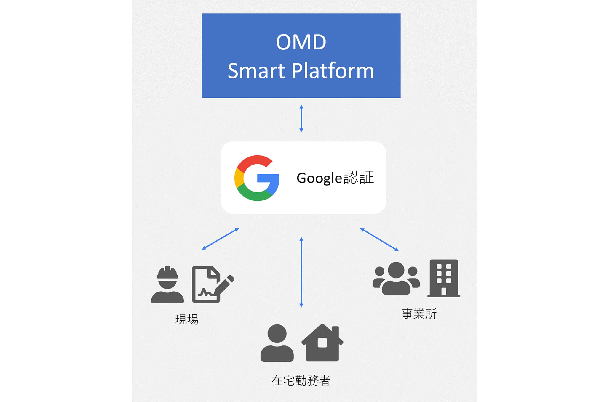GCP&Firebaseを用いたクラウドソリューション