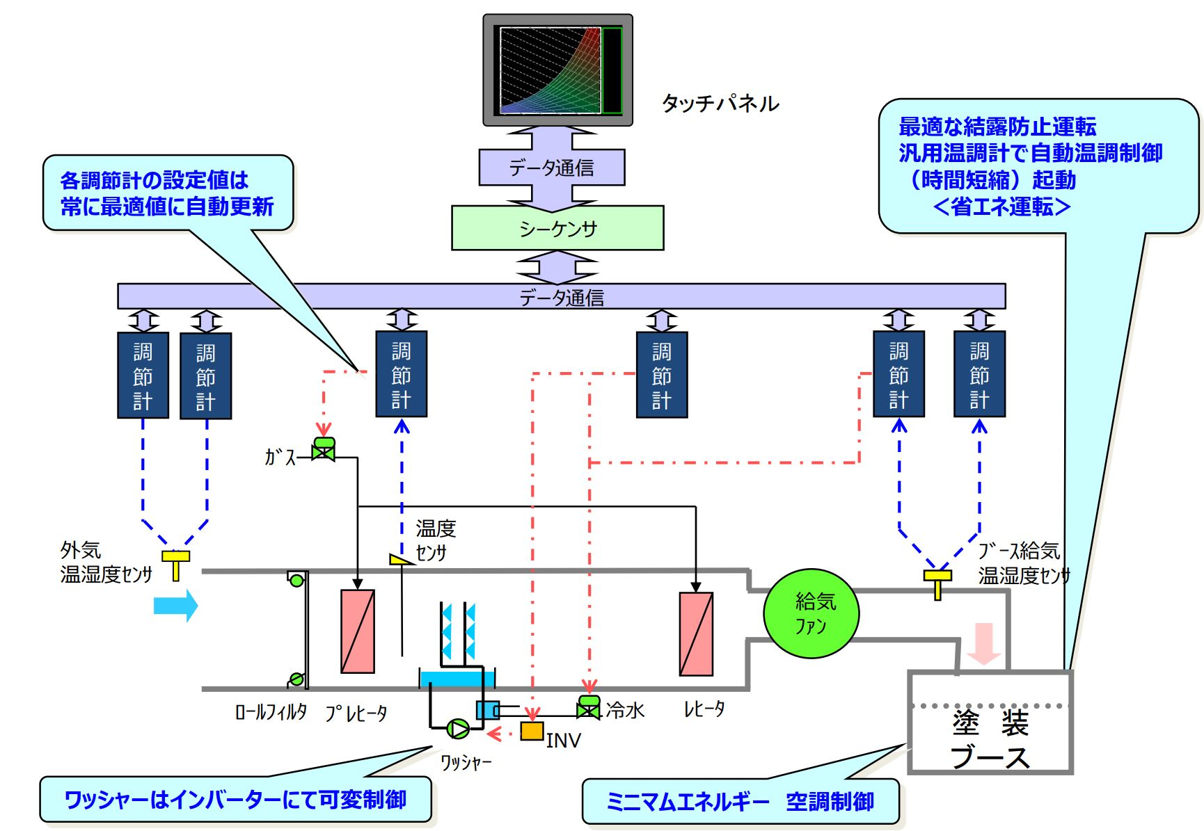 Smart MPC®による塗装プラント向け空調機の最適・省エネ運転